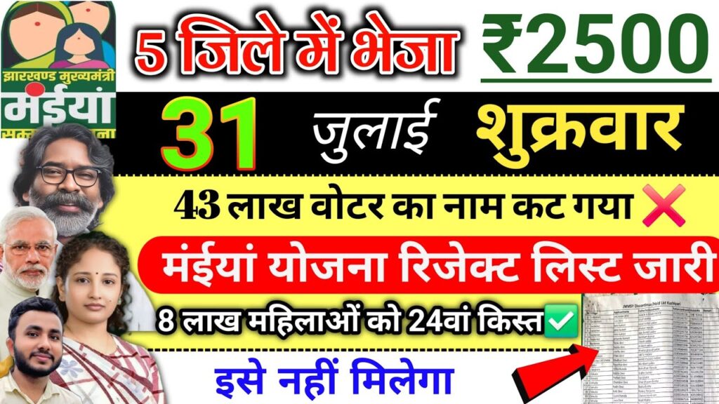 झारखंड सरकार की Maiya Samman Yojana के तहत पात्र महिलाओं को हर महीने आर्थिक सहायता प्रदान की जाती है। योजना का उद्देश्य महिलाओं को आर्थिक रूप से सशक्त बनाना और उन्हें नियमित वित्तीय सहायता उपलब्ध कराना है।